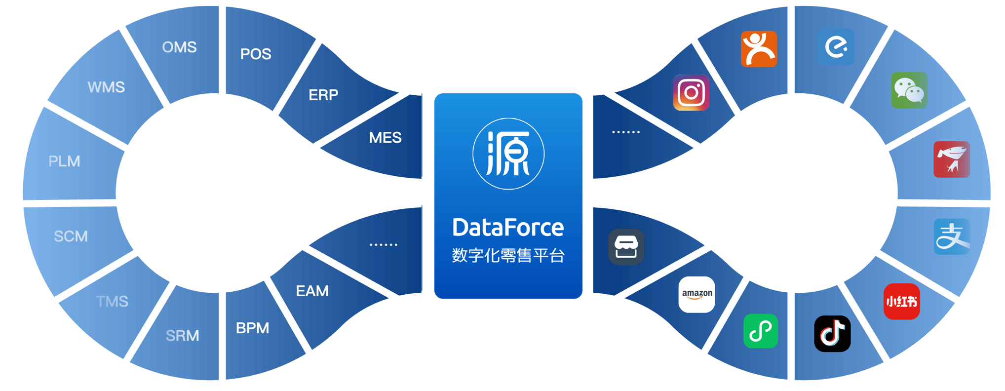 DataForce